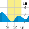 Northwest Channel tide chart for Thursday, November 10, 2022