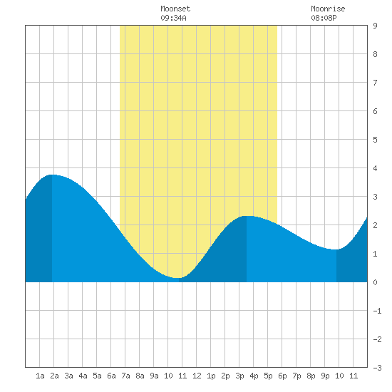 Northwest Channel tide chart for Friday, November 11, 2022