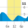 Northwest Channel tide chart for Friday, November 11, 2022