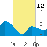 Northwest Channel tide chart for Saturday, November 12, 2022