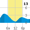Northwest Channel tide chart for Sunday, November 13, 2022