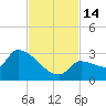 Northwest Channel tide chart for Monday, November 14, 2022