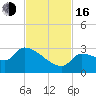 Northwest Channel tide chart for Wednesday, November 16, 2022