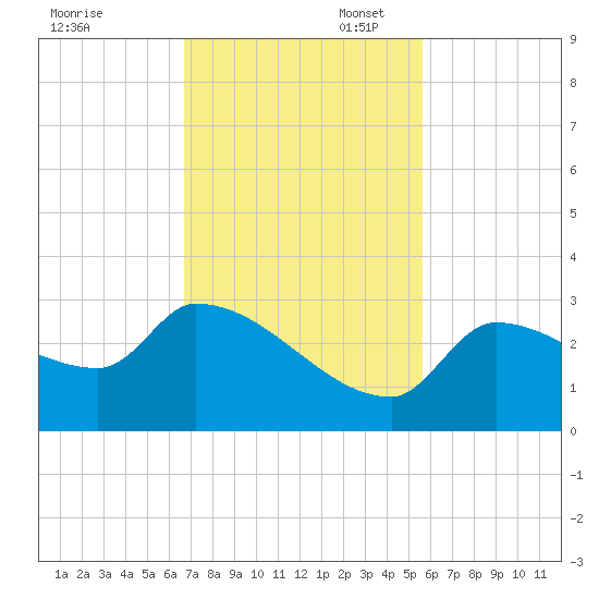 Northwest Channel tide chart for Thursday, November 17, 2022