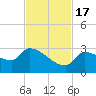 Northwest Channel tide chart for Thursday, November 17, 2022