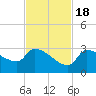 Northwest Channel tide chart for Friday, November 18, 2022