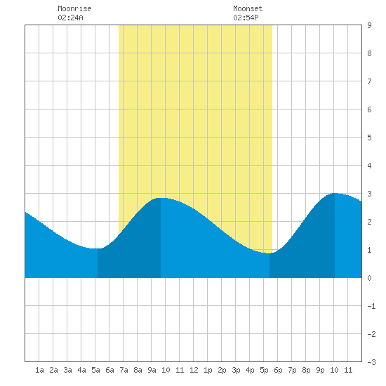 Northwest Channel tide chart for Saturday, November 19, 2022