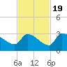 Northwest Channel tide chart for Saturday, November 19, 2022