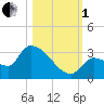 Northwest Channel tide chart for Tuesday, November 1, 2022