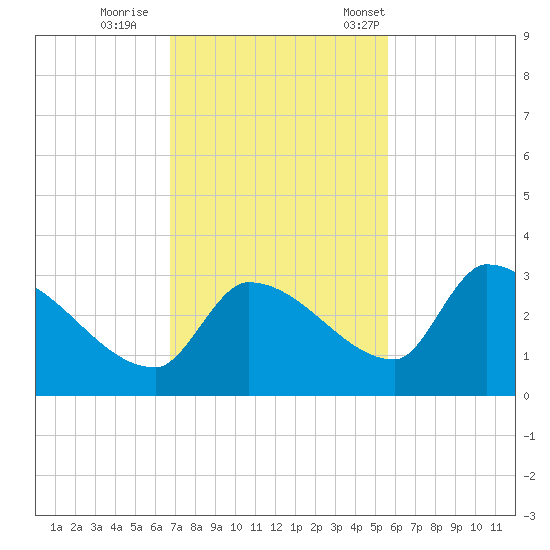 Northwest Channel tide chart for Sunday, November 20, 2022