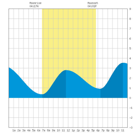 Northwest Channel tide chart for Monday, November 21, 2022