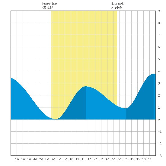 Northwest Channel tide chart for Tuesday, November 22, 2022