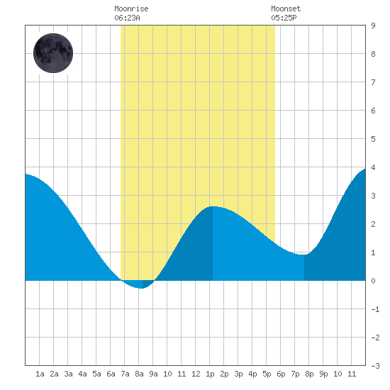 Northwest Channel tide chart for Wednesday, November 23, 2022