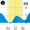 Northwest Channel tide chart for Wednesday, November 23, 2022