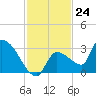 Northwest Channel tide chart for Thursday, November 24, 2022