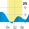 Northwest Channel tide chart for Friday, November 25, 2022
