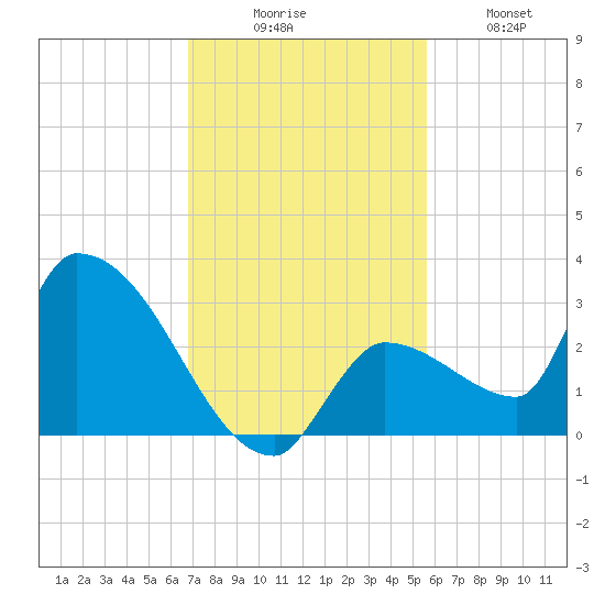 Northwest Channel tide chart for Saturday, November 26, 2022