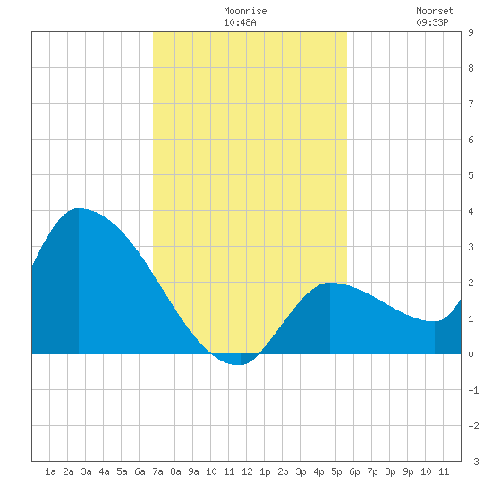 Northwest Channel tide chart for Sunday, November 27, 2022