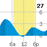 Northwest Channel tide chart for Sunday, November 27, 2022