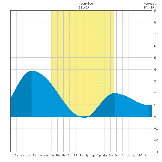 Northwest Channel tide chart for Monday, November 28, 2022