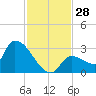 Northwest Channel tide chart for Monday, November 28, 2022