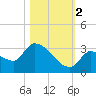 Northwest Channel tide chart for Wednesday, November 2, 2022