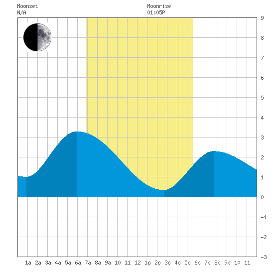 Northwest Channel tide chart for Wednesday, November 30, 2022