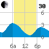 Northwest Channel tide chart for Wednesday, November 30, 2022