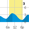 Northwest Channel tide chart for Thursday, November 3, 2022