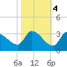 Northwest Channel tide chart for Friday, November 4, 2022