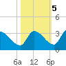 Northwest Channel tide chart for Saturday, November 5, 2022