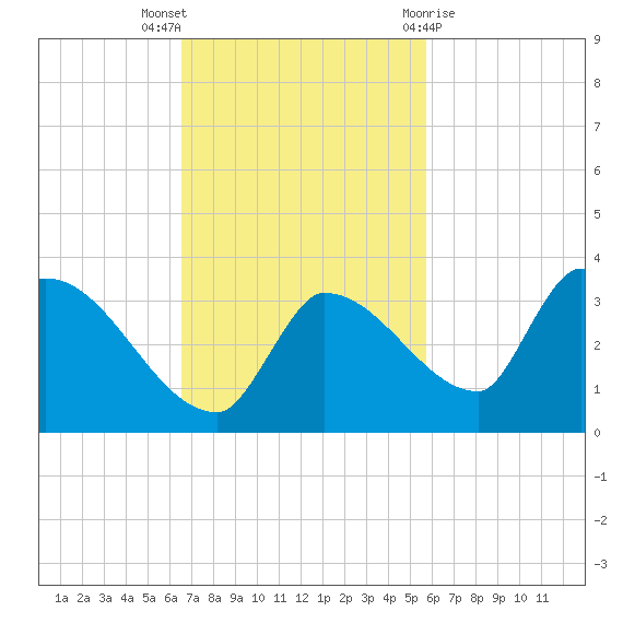 Northwest Channel tide chart for Sunday, November 6, 2022