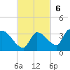 Northwest Channel tide chart for Sunday, November 6, 2022