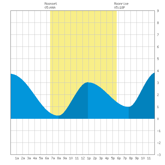 Northwest Channel tide chart for Monday, November 7, 2022