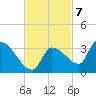 Northwest Channel tide chart for Monday, November 7, 2022