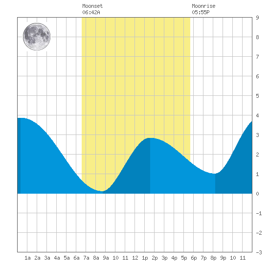 Northwest Channel tide chart for Tuesday, November 8, 2022
