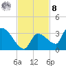 Northwest Channel tide chart for Tuesday, November 8, 2022