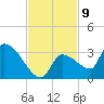 Northwest Channel tide chart for Wednesday, November 9, 2022