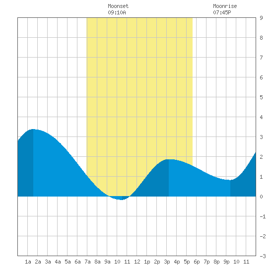 Northwest Channel tide chart for Saturday, December 10, 2022