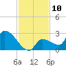 Northwest Channel tide chart for Saturday, December 10, 2022