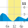 Northwest Channel tide chart for Sunday, December 11, 2022