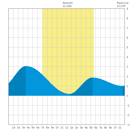 Northwest Channel tide chart for Tuesday, December 13, 2022