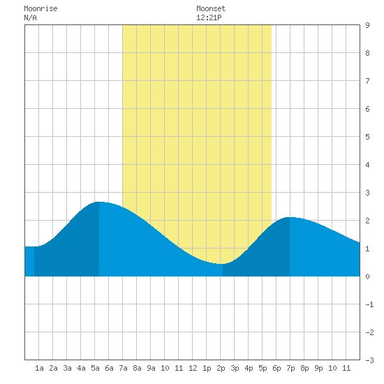 Northwest Channel tide chart for Thursday, December 15, 2022