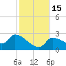 Northwest Channel tide chart for Thursday, December 15, 2022
