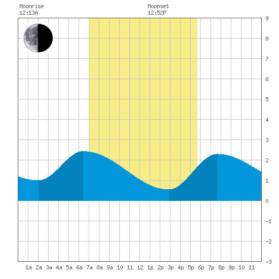 Northwest Channel tide chart for Friday, December 16, 2022