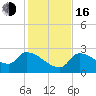 Northwest Channel tide chart for Friday, December 16, 2022