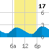 Northwest Channel tide chart for Saturday, December 17, 2022