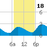 Northwest Channel tide chart for Sunday, December 18, 2022
