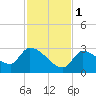 Northwest Channel tide chart for Thursday, December 1, 2022