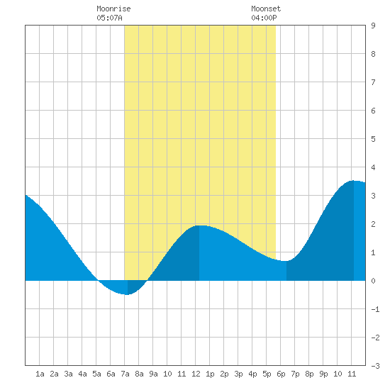 Northwest Channel tide chart for Wednesday, December 21, 2022